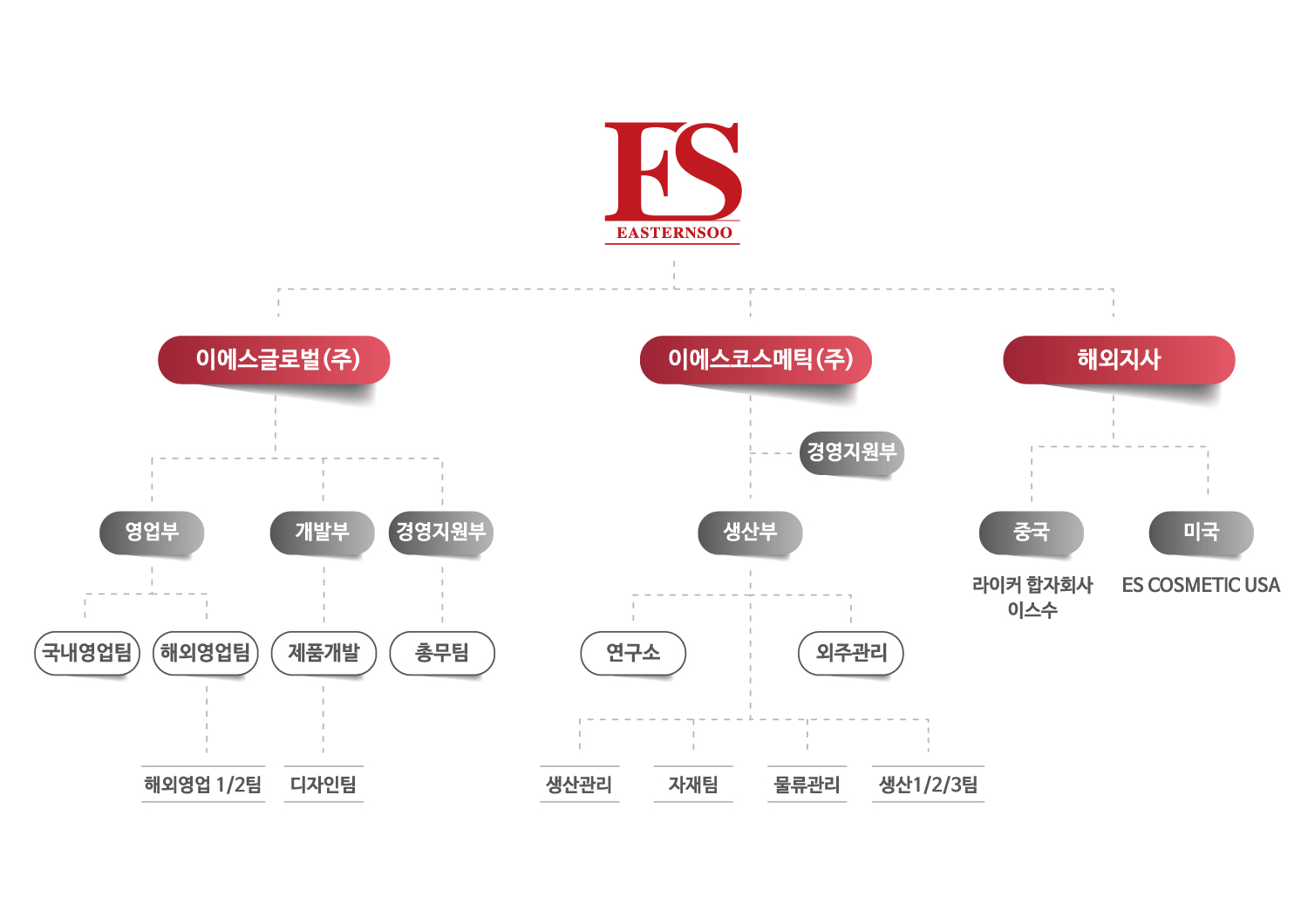 조직도